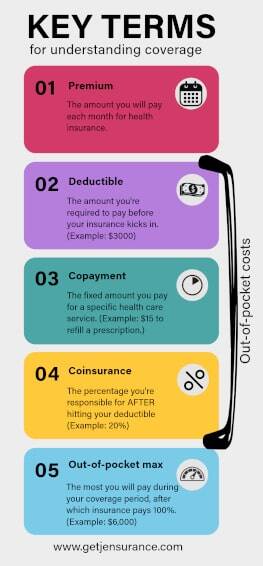 Infographic titled Key Terms for Understanding Coverage explaining premium, deductible, copayment, coinsurance, and out-of-pocket max, with examples for each term.